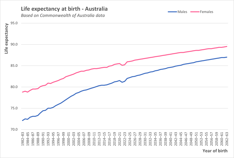 Chart showing life expectancy at birth - Australia