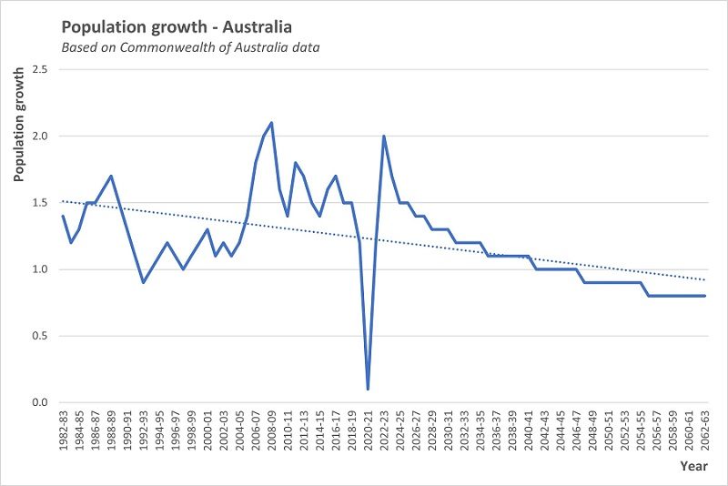 Chart showing population growth - Australia